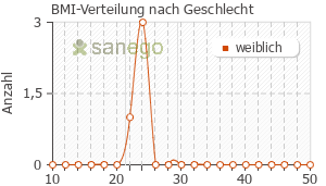 Graph: BMI-Verteilung bei Dimethylsulfoxid-Salbe nach Geschlecht