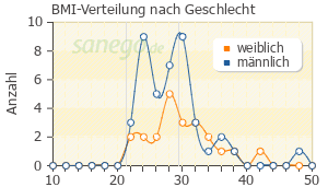 Graph: BMI-Verteilung bei Diovan nach Geschlecht