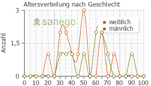 Graph: Altersverteilung bei Dipidolor nach Geschlecht