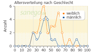Graph: Altersverteilung bei Dipiperon nach Geschlecht