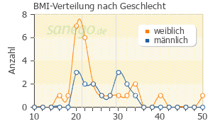 Graph: BMI-Verteilung bei Dipiperon nach Geschlecht