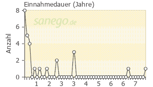 Graph: Einnahmedauer von Dipiperon