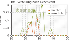 Graph: BMI-Verteilung bei Distraneurin nach Geschlecht