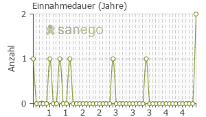 Graph: Einnahmedauer von Distraneurin