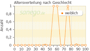 Graph: Altersverteilung bei Dobendan nach Geschlecht