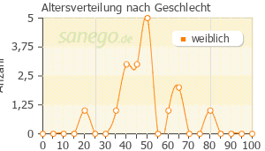 Graph: Altersverteilung bei Döderlein Med nach Geschlecht