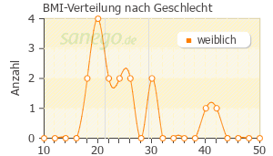 Graph: BMI-Verteilung bei Döderlein Med nach Geschlecht