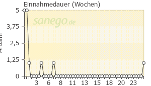 Graph: Einnahmedauer von Döderlein Med