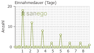 Graph: Einnahmedauer von Dolo-Dobendan