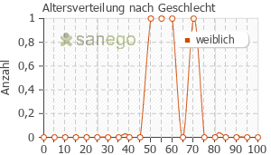 Graph: Altersverteilung bei Dolo-Posterine nach Geschlecht