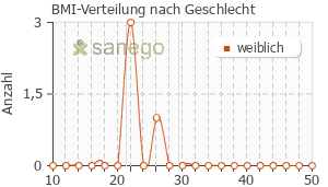 Graph: BMI-Verteilung bei Dolo-Posterine nach Geschlecht