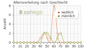 Graph: Altersverteilung bei DoloVisano M nach Geschlecht