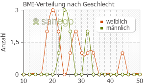 Graph: BMI-Verteilung bei DoloVisano M nach Geschlecht