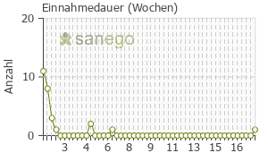 Graph: Einnahmedauer von DoloVisano M