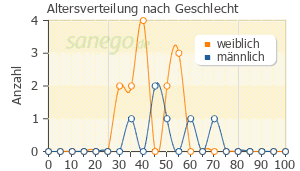 Graph: Altersverteilung bei Dolomo nach Geschlecht