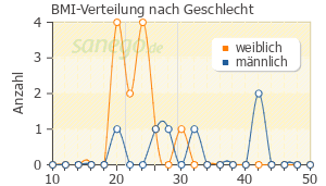 Graph: BMI-Verteilung bei Dolomo nach Geschlecht
