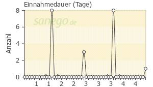 Graph: Einnahmedauer von Dolomo