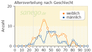 Graph: Altersverteilung bei Dominal nach Geschlecht