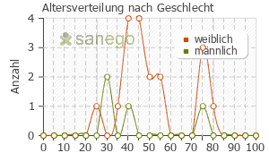 Graph: Altersverteilung bei Domperidon nach Geschlecht
