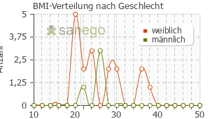 Graph: BMI-Verteilung bei Domperidon nach Geschlecht