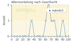 Graph: Altersverteilung bei Dona nach Geschlecht