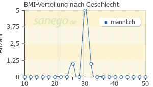Graph: BMI-Verteilung bei Dona nach Geschlecht