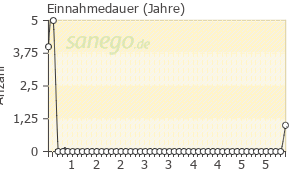 Graph: Einnahmedauer von Dona