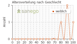Graph: Altersverteilung bei Donepezil HCL nach Geschlecht