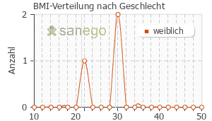Graph: BMI-Verteilung bei Donepezil HCL nach Geschlecht
