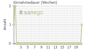 Graph: Einnahmedauer von Donepezil HCL