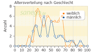 Graph: Altersverteilung bei Dormicum nach Geschlecht
