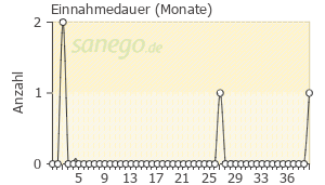 Graph: Einnahmedauer von Dormicum