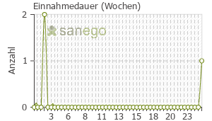 Graph: Einnahmedauer von DorzoComp-Vision