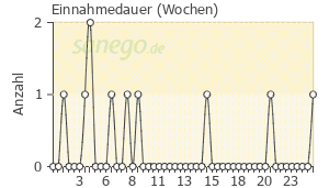 Graph: Einnahmedauer von Doxakne