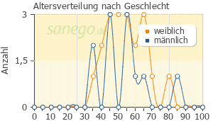 Graph: Altersverteilung bei Doxam nach Geschlecht