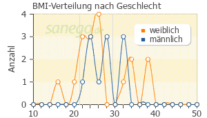 Graph: BMI-Verteilung bei Doxam nach Geschlecht