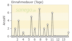 Graph: Einnahmedauer von Doxam