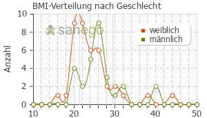 Graph: BMI-Verteilung bei Doxy nach Geschlecht