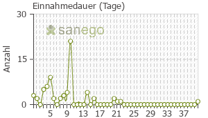 Graph: Einnahmedauer von Doxy