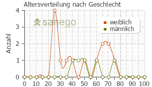 Graph: Altersverteilung bei DoxyHEXAL nach Geschlecht