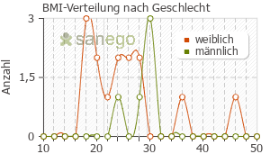 Graph: BMI-Verteilung bei DoxyHEXAL nach Geschlecht