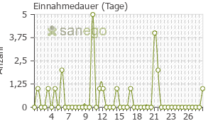 Graph: Einnahmedauer von DoxyHEXAL