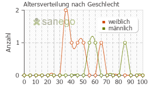 Graph: Altersverteilung bei Doxybene nach Geschlecht