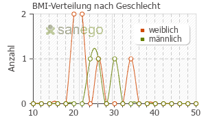 Graph: BMI-Verteilung bei Doxybene nach Geschlecht
