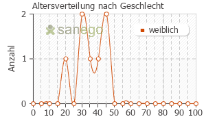 Graph: Altersverteilung bei Doxyderma nach Geschlecht