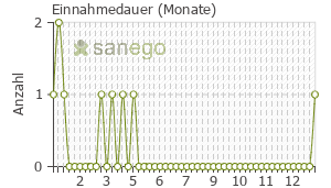 Graph: Einnahmedauer von Doxyderma