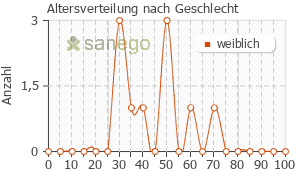 Graph: Altersverteilung bei Dreisafer nach Geschlecht