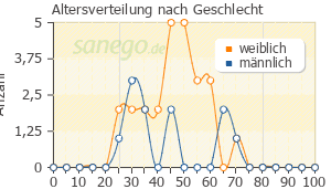 Graph: Altersverteilung bei Duloxetin 1A nach Geschlecht