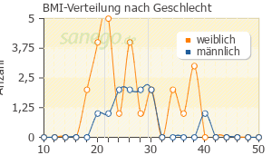 Graph: BMI-Verteilung bei Duloxetin 1A nach Geschlecht