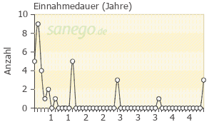 Graph: Einnahmedauer von Duloxetin 1A